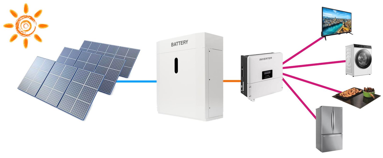 Solar, storage and appliances